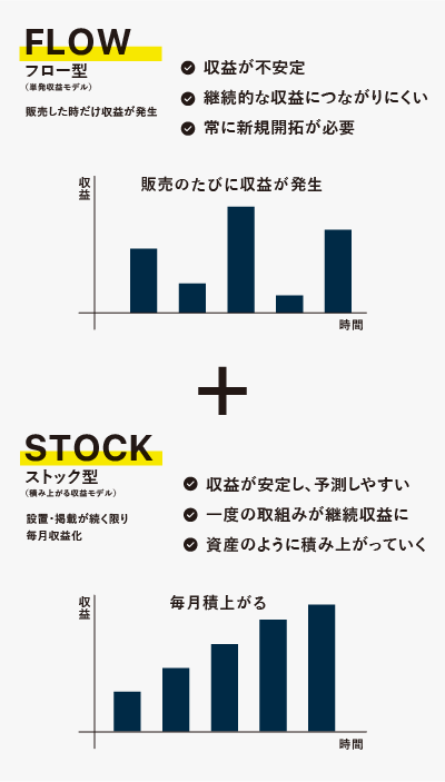 デジタルサイネージ代理店の報酬モデル。継続的な収益が獲得可能。