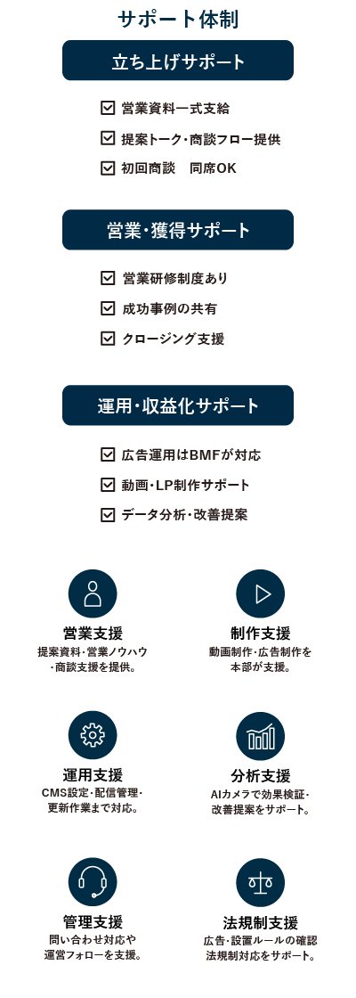 デジタルサイネージ販売代理店へのサポート体制。立ち上げ、営業獲得、運用収益化のサポート